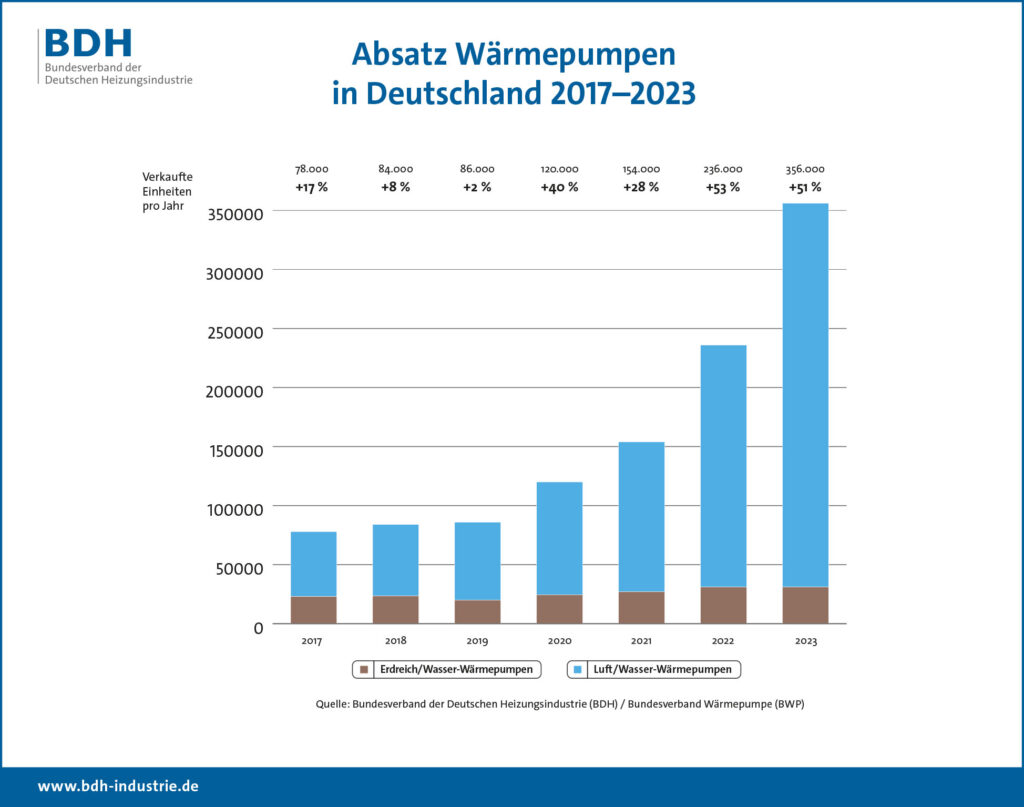 Absatzzahlen_Waermepumpen_2017-2023_012024