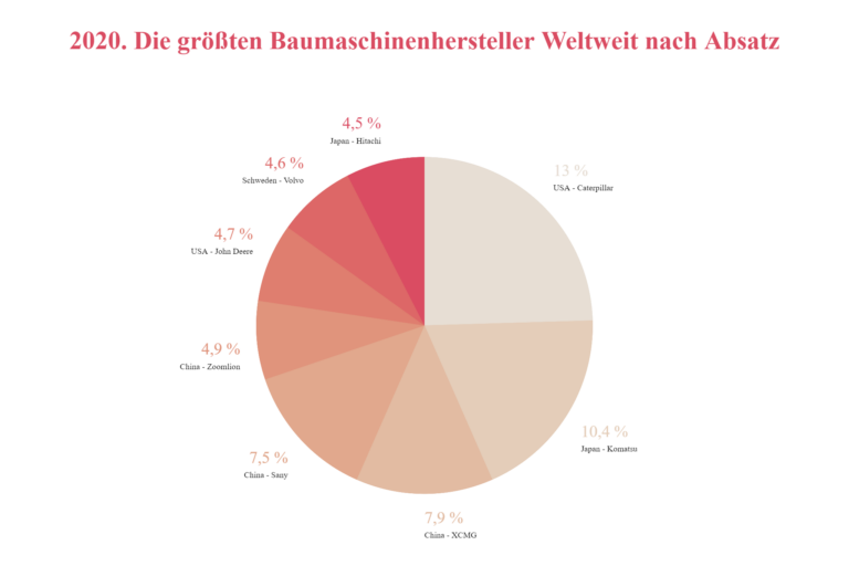 2020.-Die-groessten-Baumaschinenhersteller-Weltweit-nach-Absatz-768x512