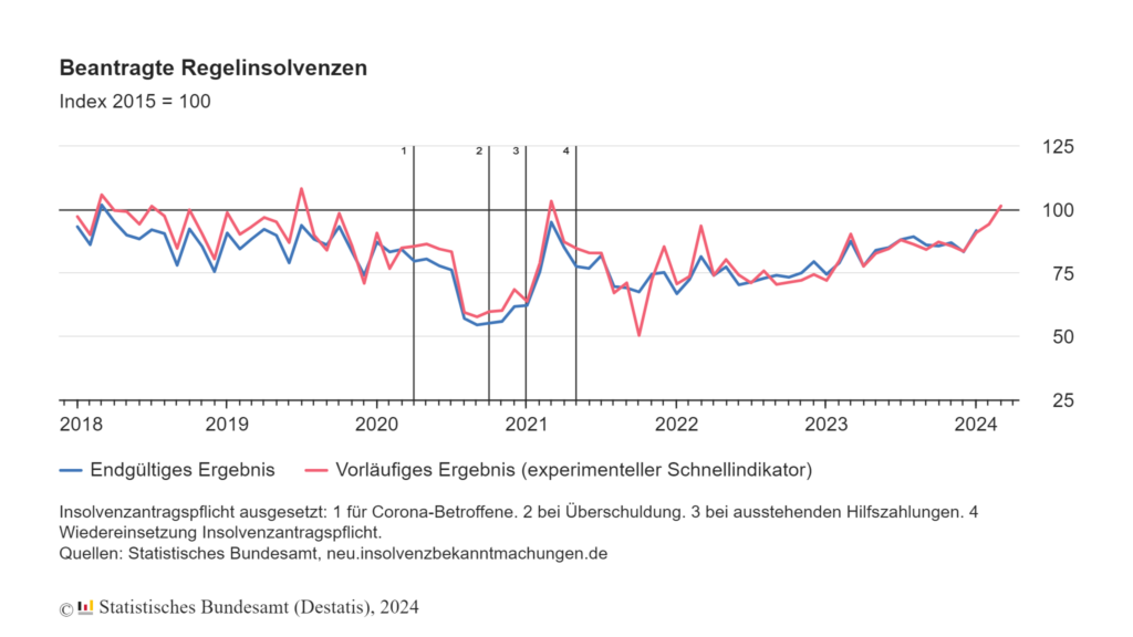 Unternehmensinsolvenzen 1.200 im März 2024 2 regelinsolvenzverfahren