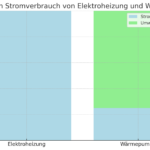 Hier ist das Diagramm, das den Vergleich des Stromverbrauchs zwischen einer Elektroheizung und einer Wärmepumpe zeigt. Es verdeutlicht, dass die Elektroheizung 10 kWh Strom benötigt, um 10 kWh Wärme zu erzeugen, während die Wärmepumpe nur 2,5 kWh Strom und zusätzlich 7,5 kWh Umweltwärme nutzt.