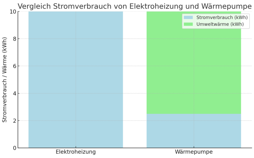Hier ist das Diagramm, das den Vergleich des Stromverbrauchs zwischen einer Elektroheizung und einer Wärmepumpe zeigt. Es verdeutlicht, dass die Elektroheizung 10 kWh Strom benötigt, um 10 kWh Wärme zu erzeugen, während die Wärmepumpe nur 2,5 kWh Strom und zusätzlich 7,5 kWh Umweltwärme nutzt.