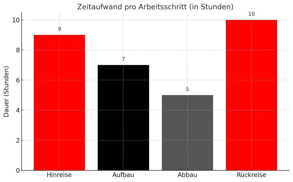 Zeitaufwand Diagramm Zeitaufwand Diagramm